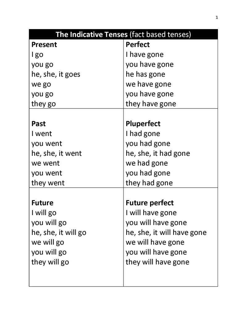 Indicative Tense Conjugation Worksheet